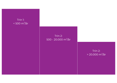 Illustration af trappemoddellens trin